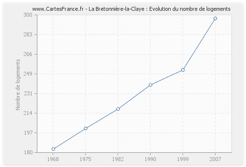 La Bretonnière-la-Claye : Evolution du nombre de logements